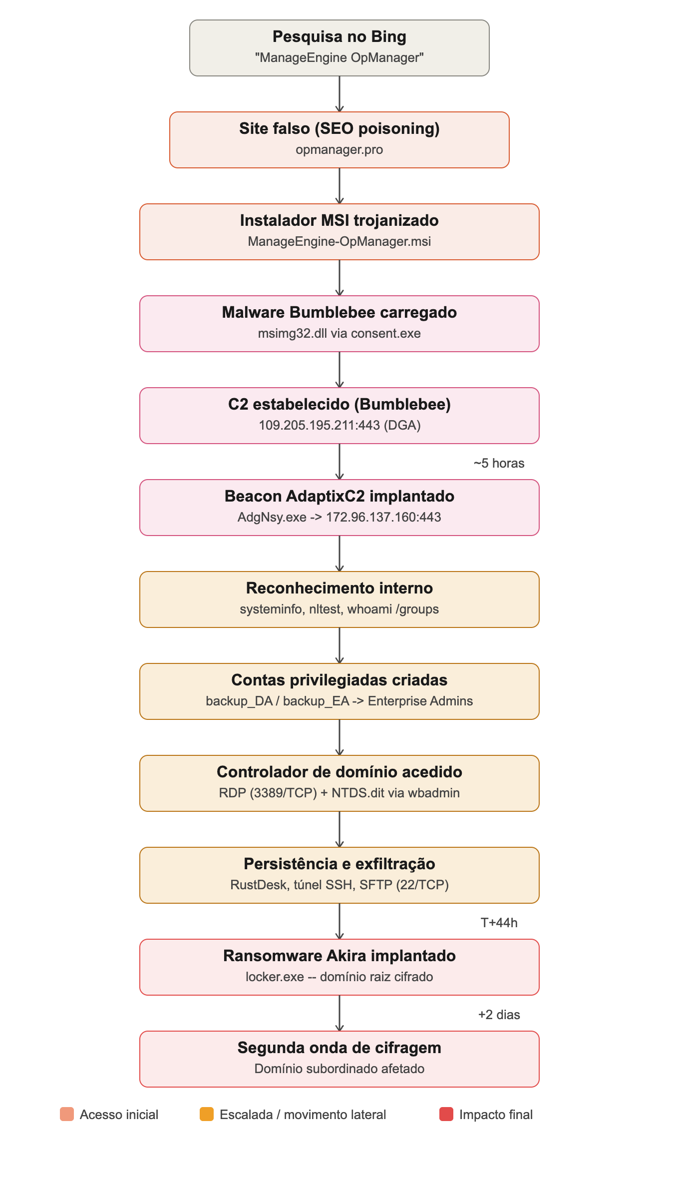 Diagrama do fluxo de ataque: de pesquisa no Bing a ransomware Akira
