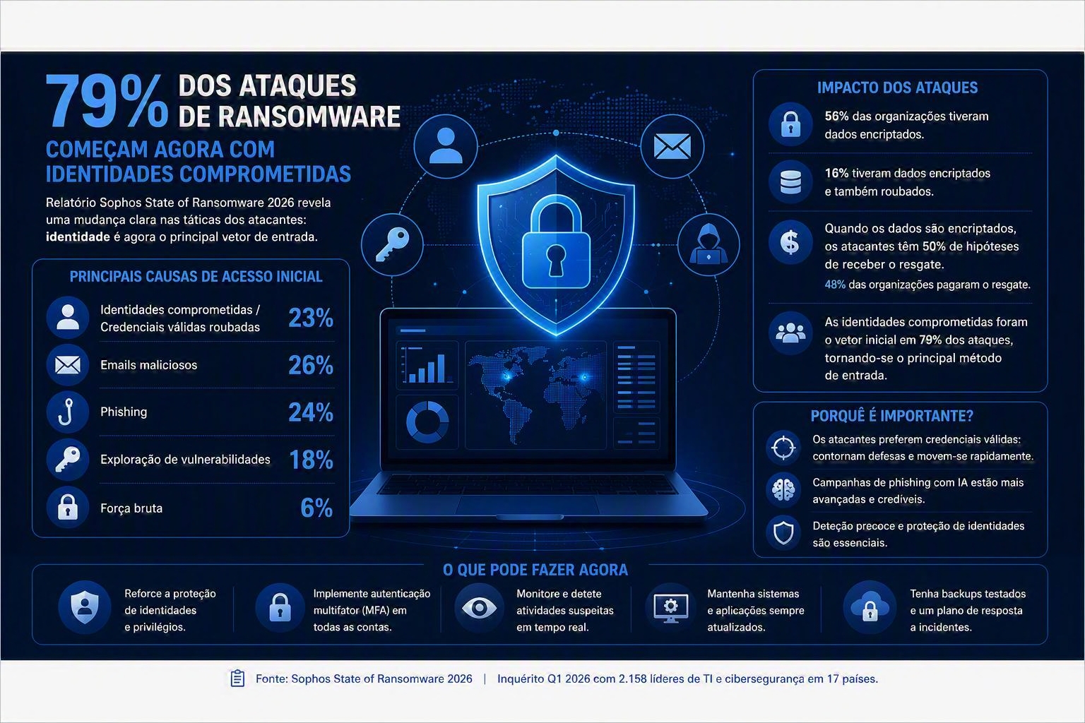 79% dos ataques de ransomware começam agora com identidades comprometidas, alerta a Sophos