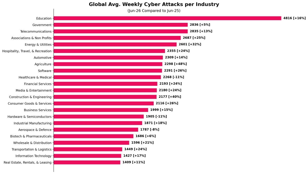 2 639 ciberataques por semana em Portugal: a pressão continua (e o ransomware acelerou 33%)