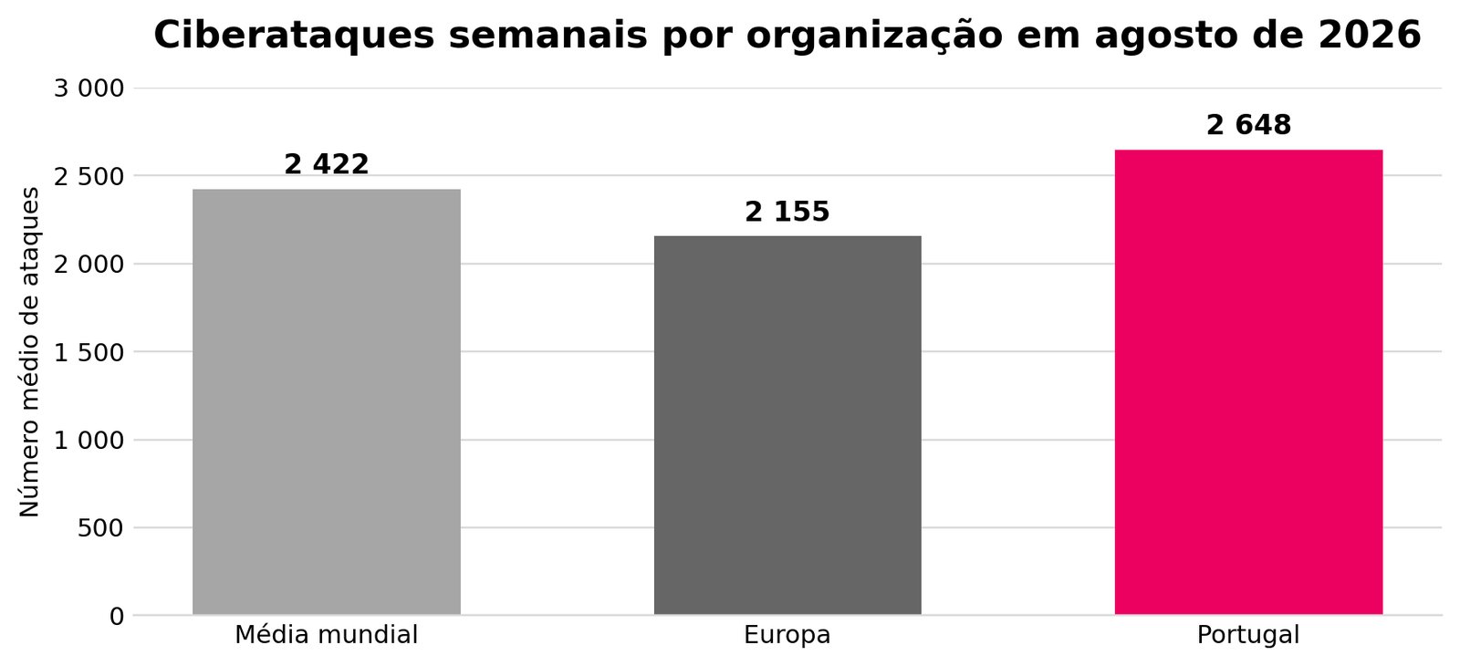 Gráfico de ciberataques semanais por organização em agosto de 2026: Portugal 2648, média mundial 2422, Europa 2155