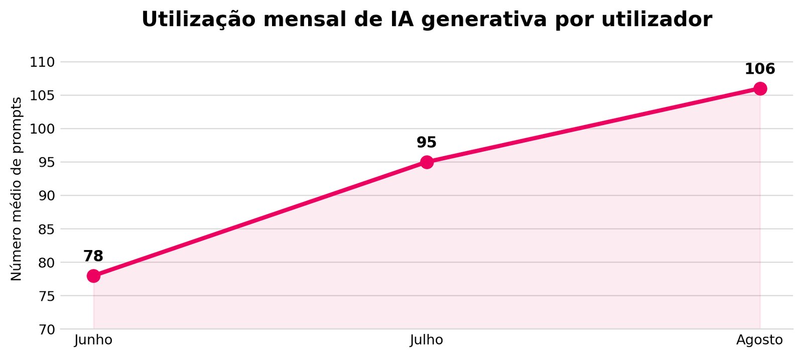 Gráfico de crescimento da utilização mensal de IA generativa por utilizador