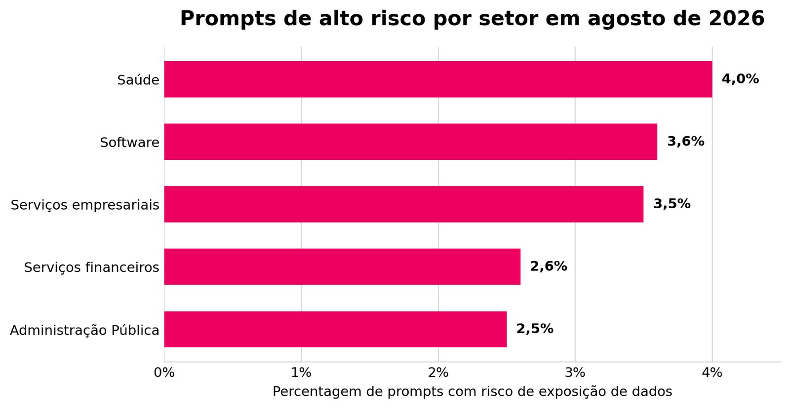 Gráfico de prompts de alto risco por setor em agosto de 2026