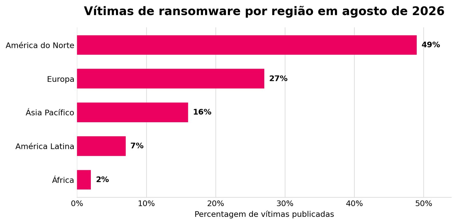 Gráfico de vítimas de ransomware por região em agosto de 2026